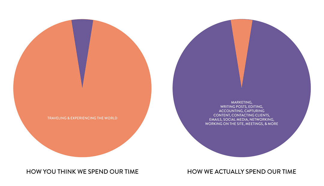 How you think a travel blogger spends there time vs how travel bloggers spend their time Pi Chart // Local Adventurer #travelblogger #travelblogging #blogger #blogging #bloglife